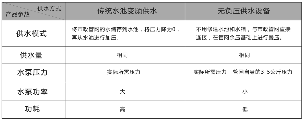 無負壓供水設備與傳統水池變頻供水節能分析